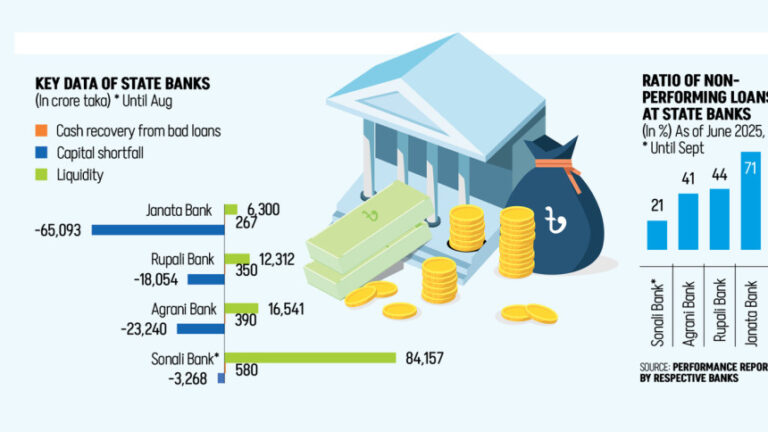 ジャナタ銀行は苦戦、ソナリは回復