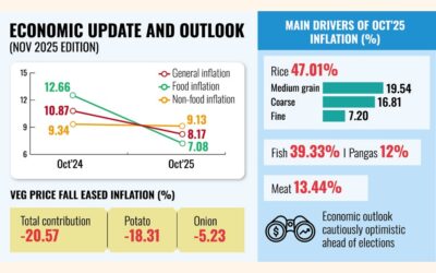米、魚、肉が10月の食料インフレの主な要因