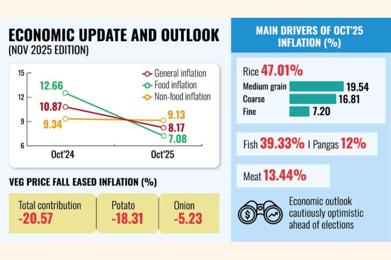 米、魚、肉が10月の食料インフレの主な要因