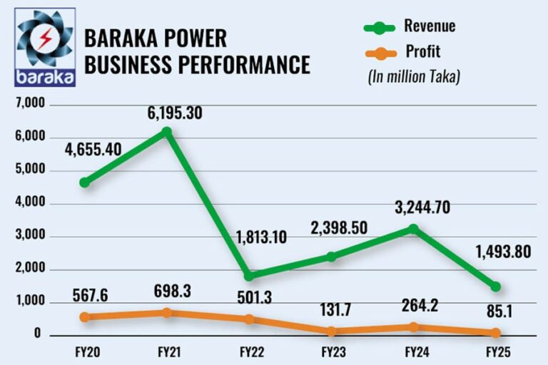 バラカ・パワーの契約満了後、将来は不透明：監査役