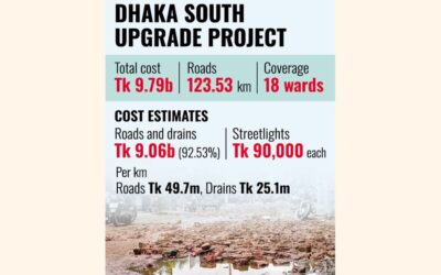 LGDは18のDSCC区に97億9000万タカのプロジェクトを提案