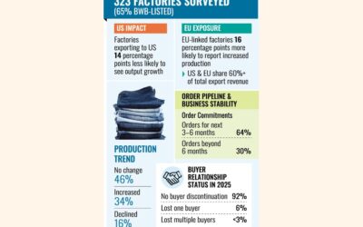 主に米国市場に関連する工場は緊張を感じている