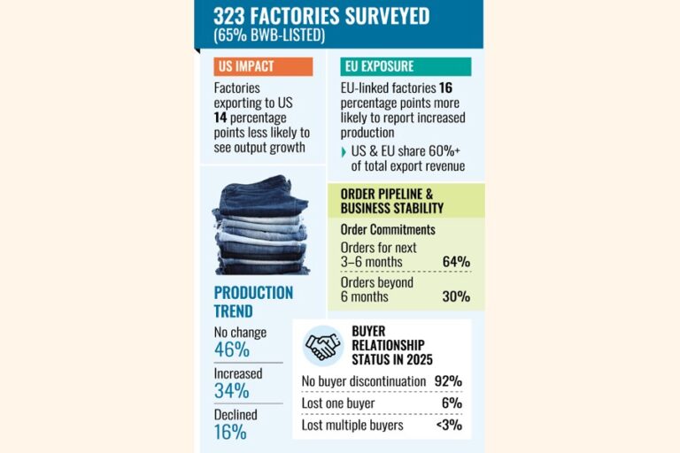 主に米国市場に関連する工場は緊張を感じている