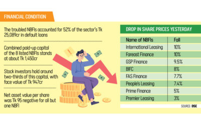 NBFIの清算が株式市場に緊張を引き起こす