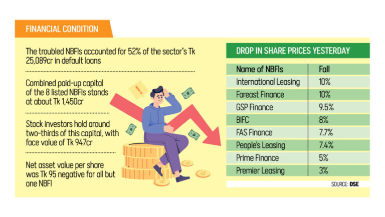 NBFIの清算が株式市場に緊張を引き起こす