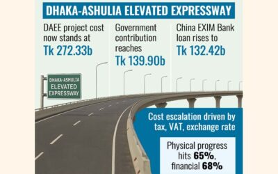 DAEEプロジェクトへの政府支出は78%増加する可能性あり