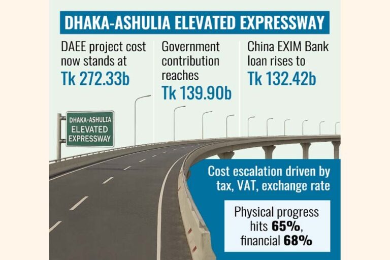 DAEEプロジェクトへの政府支出は78%増加する可能性あり