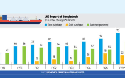 バングラデシュ、世界価格下落を受けLNG輸入増加へ