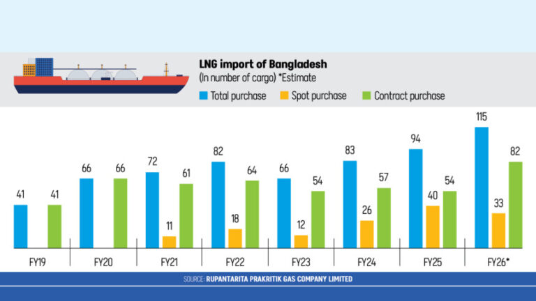 バングラデシュ、世界価格下落を受けLNG輸入増加へ