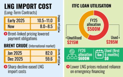 国際LNG価格の低下によりペトロバングラの債務負担が軽減