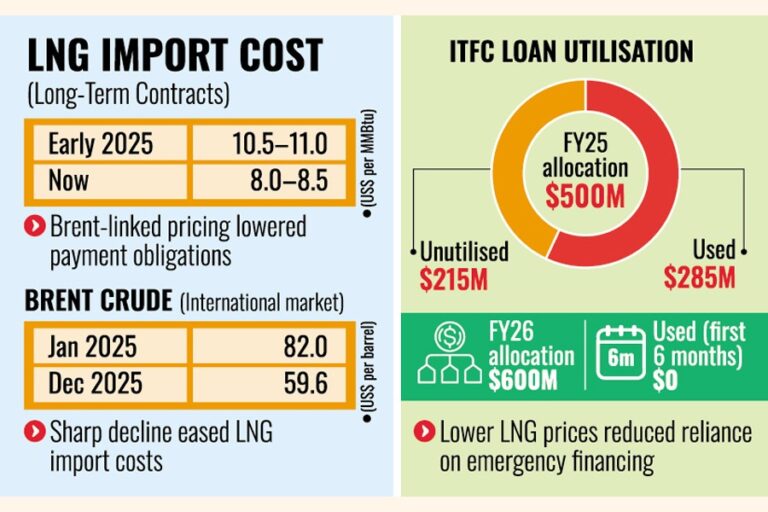 国際LNG価格の低下によりペトロバングラの債務負担が軽減