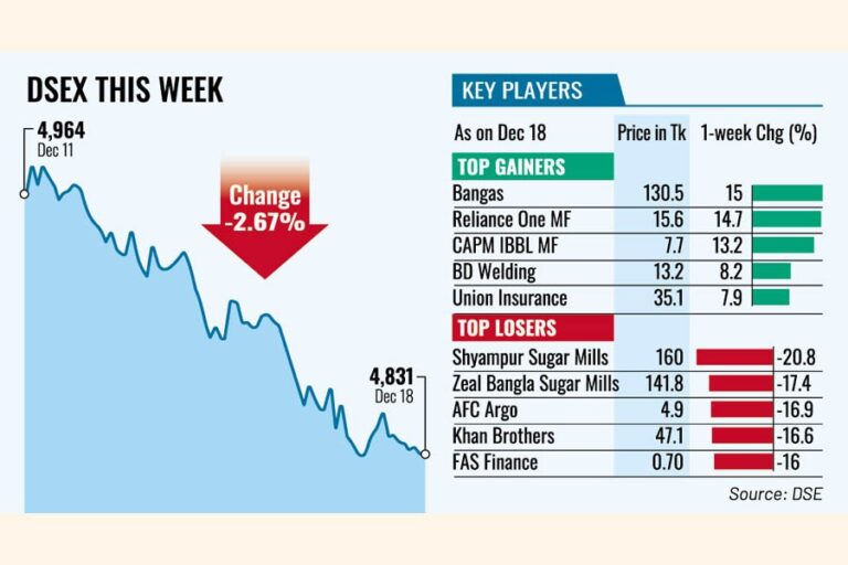 政治的懸念の高まりで株価が下落