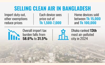 大気汚染の悪化が空気清浄機市場を活性化