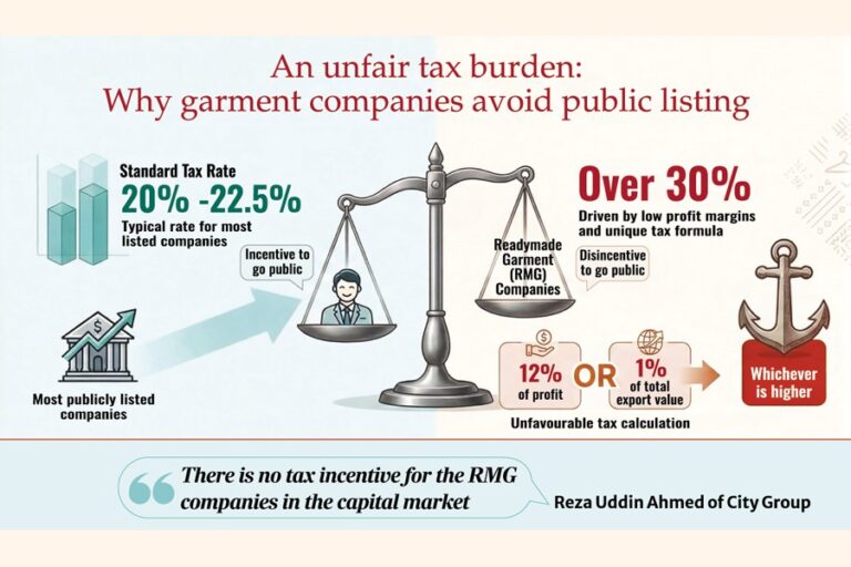 税制優遇措置の欠如がRMG企業の株式公開を阻んでいる