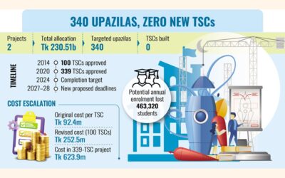 専門学校や大学の拡張はコスト高騰で停滞