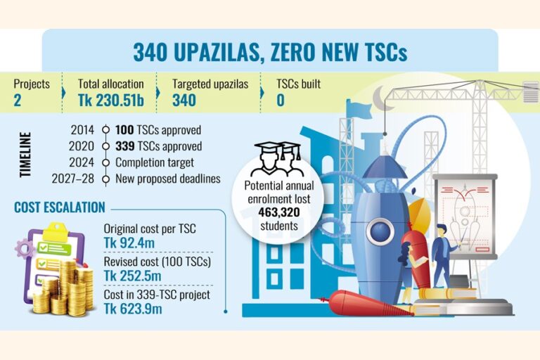専門学校や大学の拡張はコスト高騰で停滞