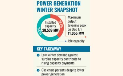 冬の不況で発電量が急減