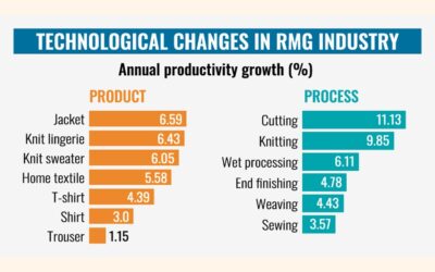 自動化により裁断・編み物の生産性が向上：研究