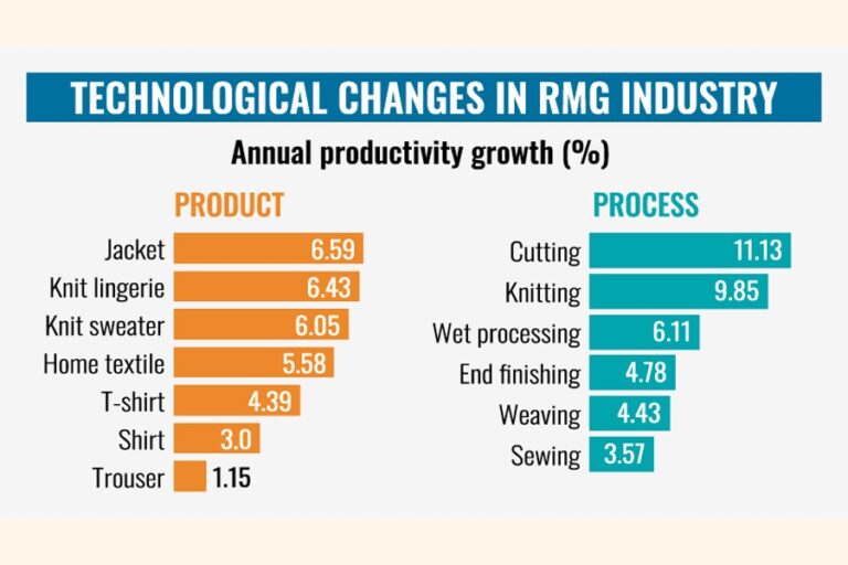 自動化により裁断・編み物の生産性が向上：研究
