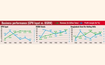 BSRMが利益を上げている一方で、GPH Ispatが逆境の中で損失に陥っている理由
