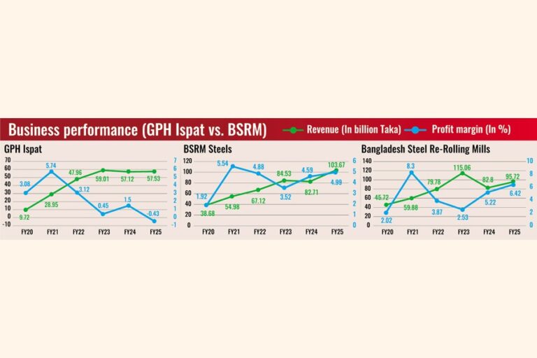 BSRMが利益を上げている一方で、GPH Ispatが逆境の中で損失に陥っている理由