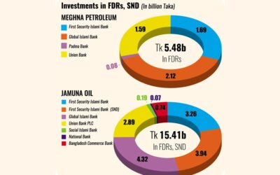 ジャムナ石油とメグナ石油は資金難の銀行に数十億ドルが滞留していると見ている