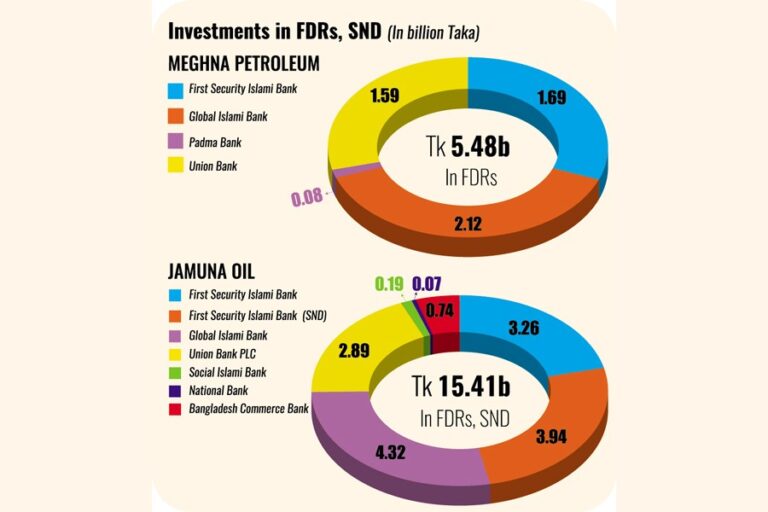 ジャムナ石油とメグナ石油は資金難の銀行に数十億ドルが滞留していると見ている