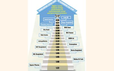 バングラデシュ企業におけるESG報告が加速