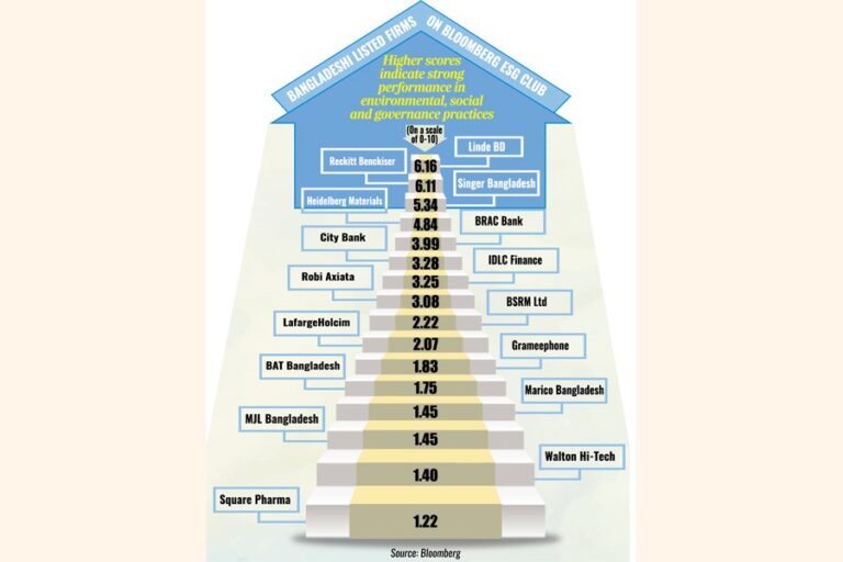 バングラデシュ企業におけるESG報告が加速