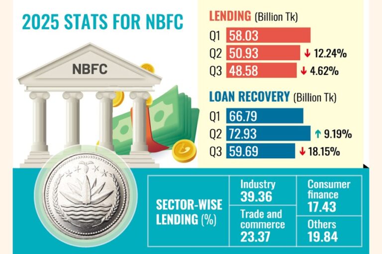 2025年第3四半期のNBFC融資は4.62%減少