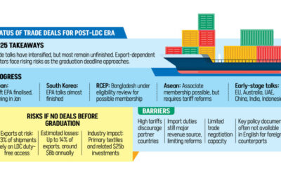 後発開発途上国からの離脱は近いが、貿易協定は2025年まで待機状態