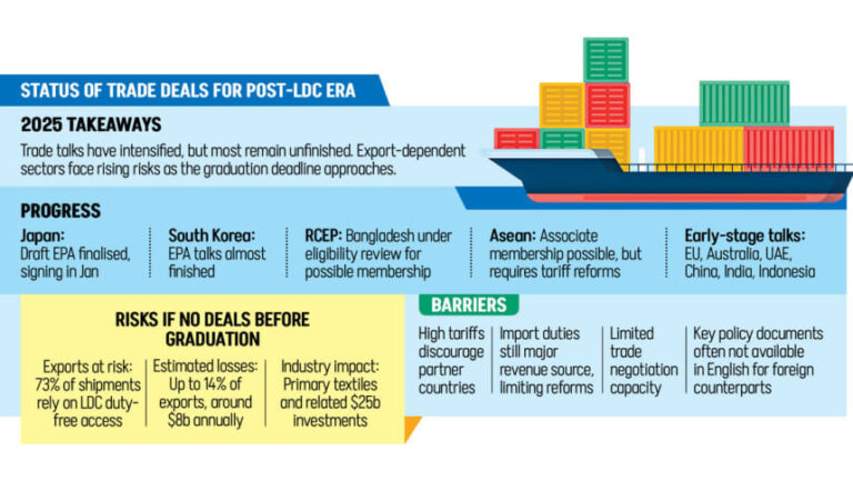 後発開発途上国からの離脱は近いが、貿易協定は2025年まで待機状態
