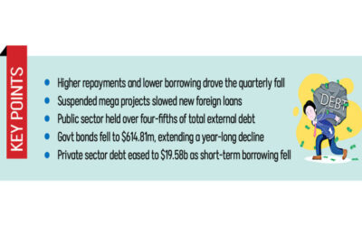 対外債務は7～9月期にわずかに減少