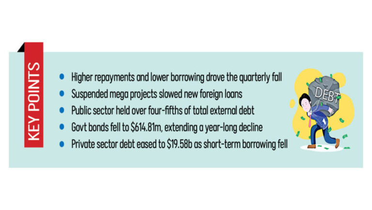 対外債務は7～9月期にわずかに減少