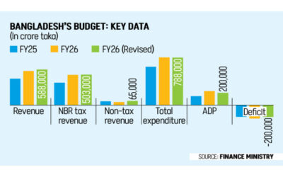修正予算は過去最低の赤字を目標に