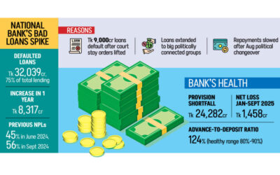 国立銀行の不良債権が75%に上昇