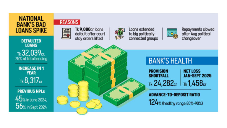 国立銀行の不良債権が75%に上昇