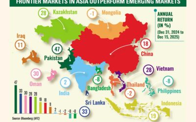 AFCは来年バングラデシュ資本市場の回復を予測