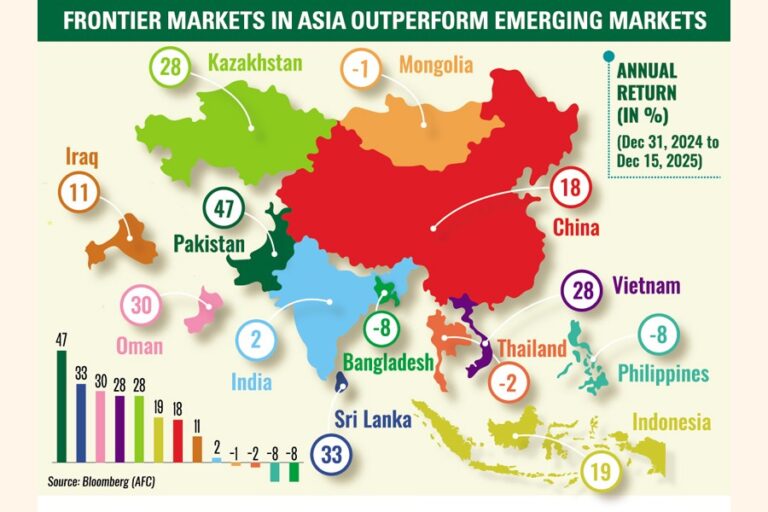 AFCは来年バングラデシュ資本市場の回復を予測