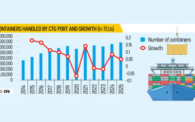 CTG港は混乱にもかかわらず2025年にいくつかの記録を達成した