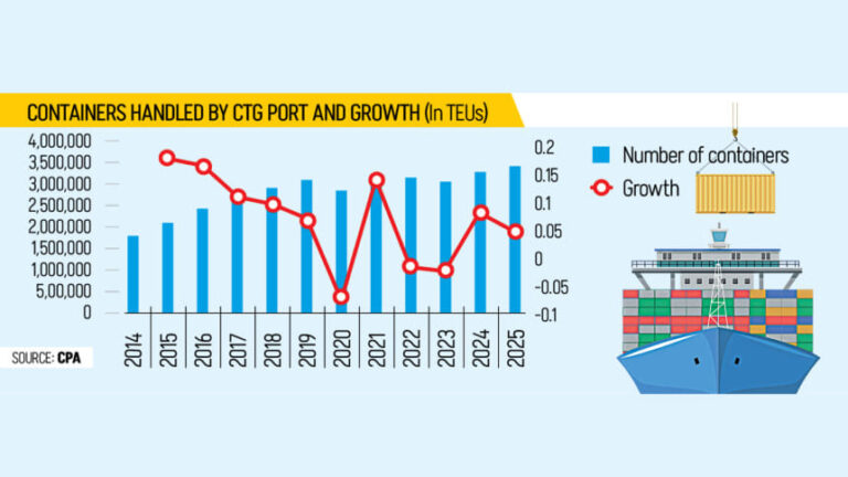 CTG港は混乱にもかかわらず2025年にいくつかの記録を達成した