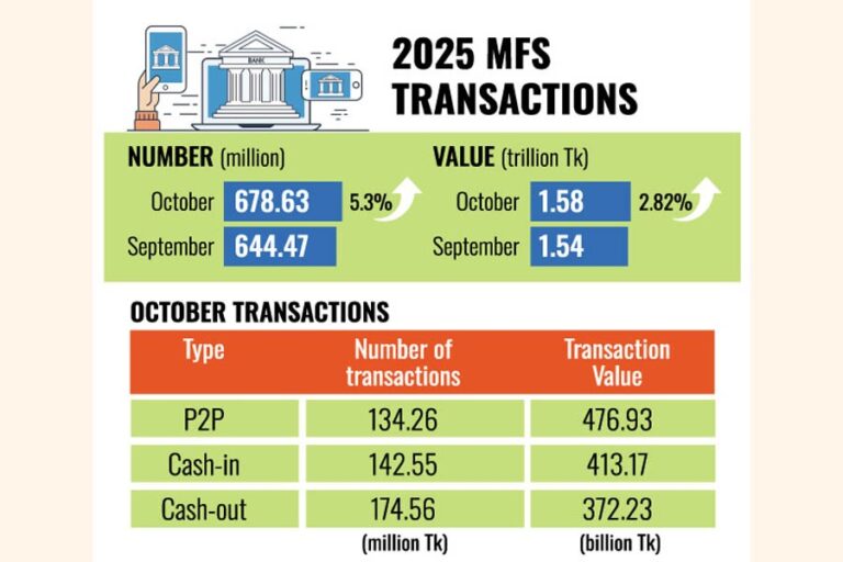 MFS取引は25年10月も増加傾向を維持