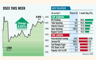 楽観的な見方が再燃し、株価は好調を維持