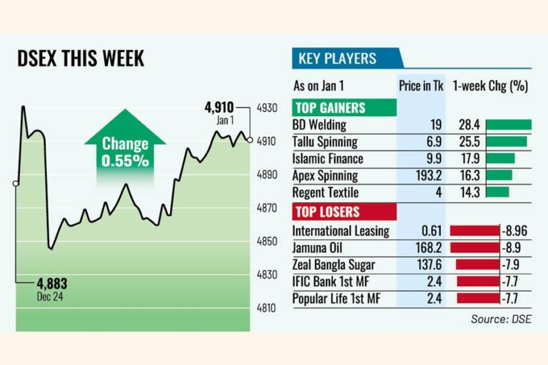 楽観的な見方が再燃し、株価は好調を維持