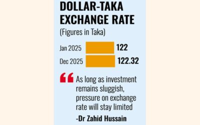 タカ切り下げは政策的補強により減速、景気低迷防止