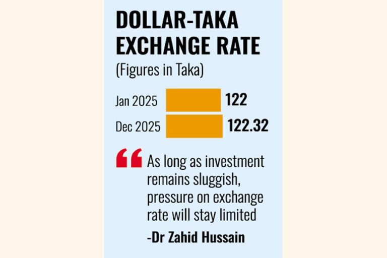 タカ切り下げは政策的補強により減速、景気低迷防止