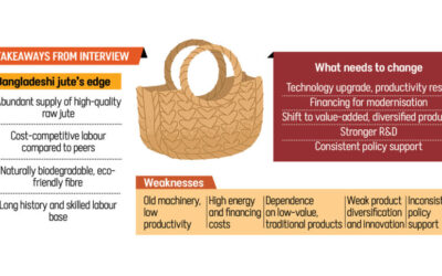 ジュート産業は高コストと古い技術により優位性を失う
