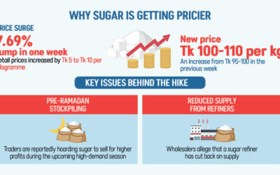 大きな不足はないが、ラマダンを前に砂糖価格が上昇