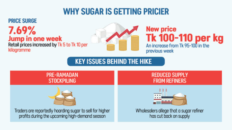 大きな不足はないが、ラマダンを前に砂糖価格が上昇