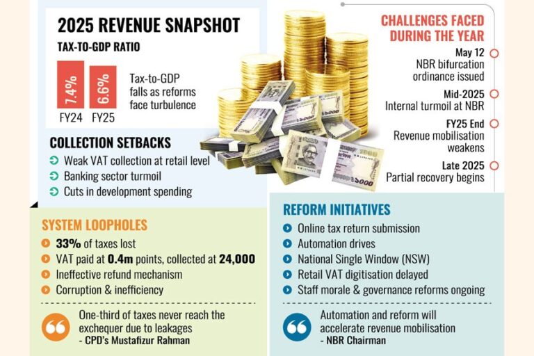 NBRの混乱により2025年の収入が減少、収益圧迫が深刻化